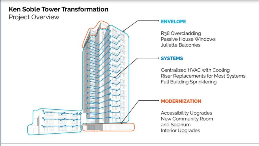 Ken Soble Tower Transformation: diagram overview of Envelope, Systems, and Modernization.